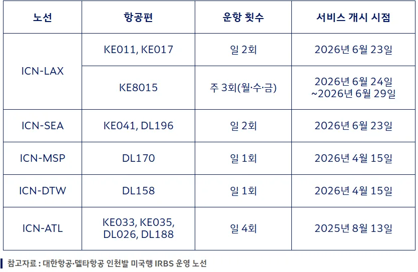 IRBS 안내 - 이제 대한항공/델타항공 타고 LA/시애틀/미니애폴리스/디트로이트/애틀랜타에서 환승하면 수하물이 자동연결됩니다! (+주의점)