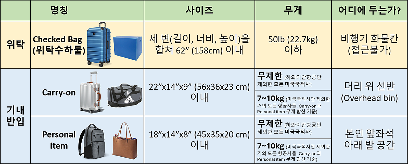 [정말 사소한 정보] 대부분의 미국/캐나다 항공사들은 기내수화물 무게가 무제한입니다.
