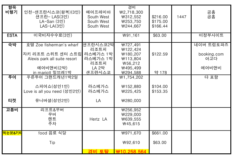 미서부 25년 1월말~2월 성인 3인 여행경비