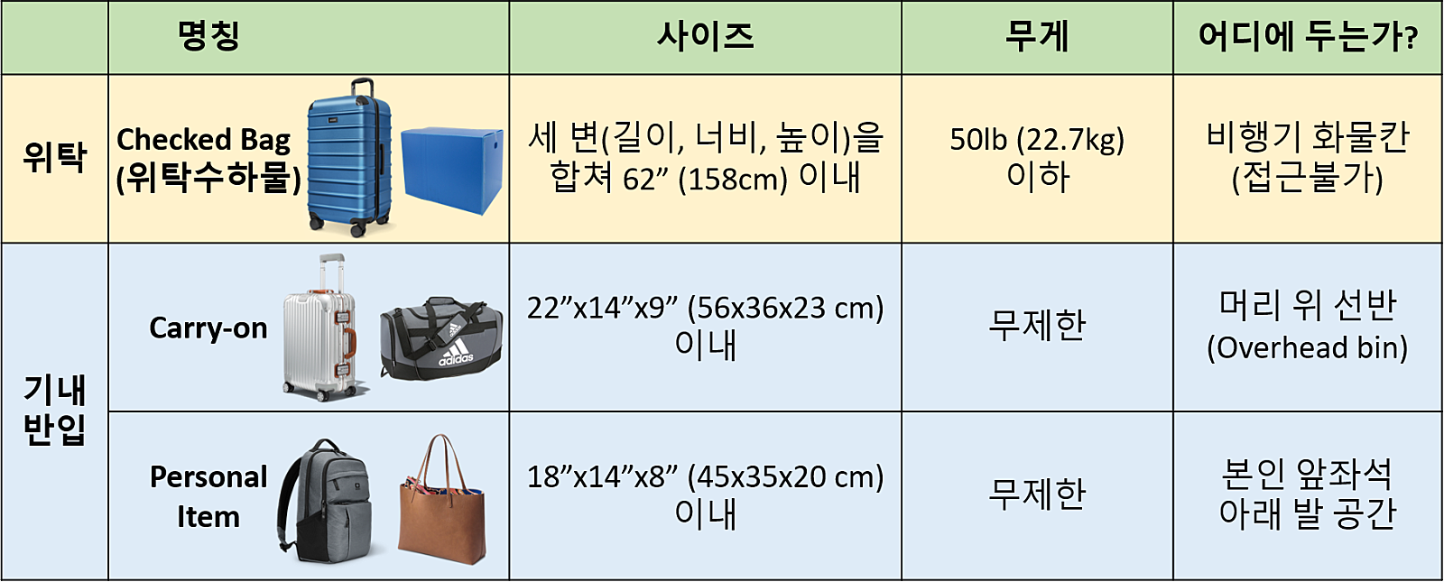 [항공정보] 미국 국내선 항공사들 위탁수하물/기내수화물 규정 총정리